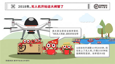 重金支持生鮮快遞 順豐投入空運(yùn)發(fā)展大閘蟹物流